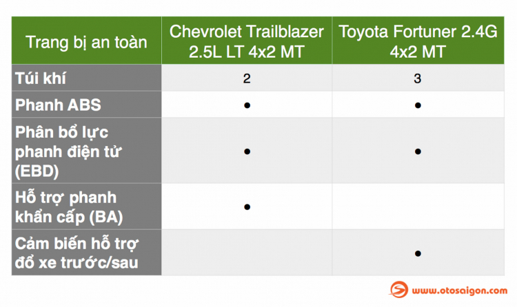 So sánh thông số: Toyota Fortuner và Chevrolet Trailblazer phiên bản thấp nhất