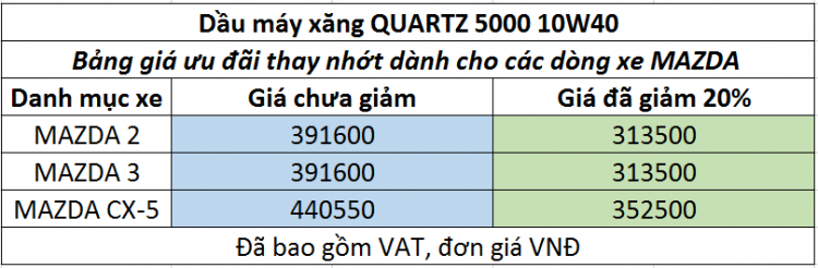 Anycar Trường Chinh ưu đãi dịch vụ dành cho khách hàng sử dụng các dòng xe Mazda và Honda