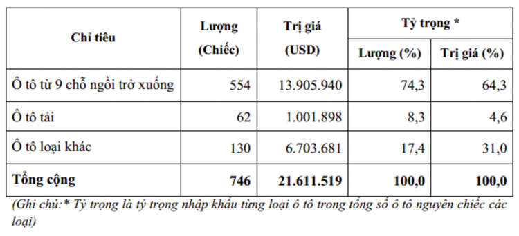 Hơn 550 xe ô tô nhập khẩu về Việt Nam từ ngày 4 đến 10/5/2018; chủ yếu là từ Thái Lan