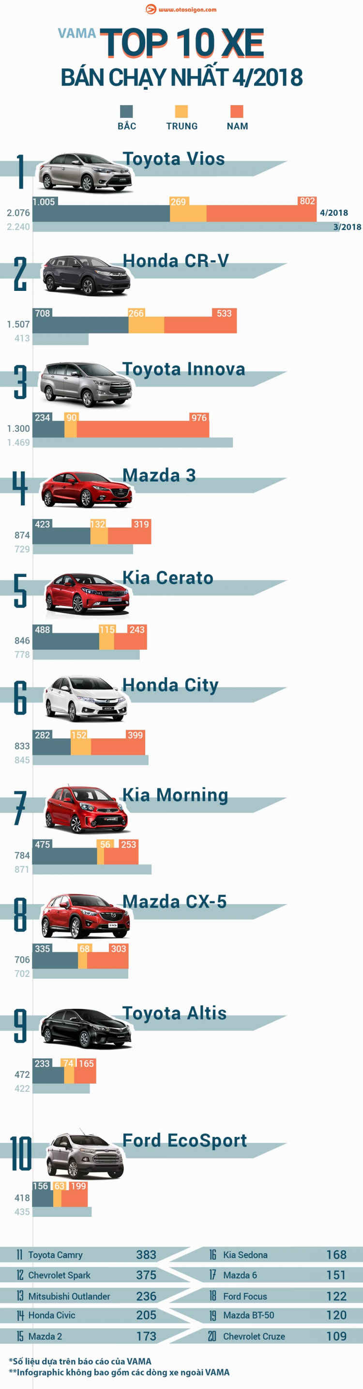 [Infographic] Top 10 xe bán chạy nhất tháng 4/2018