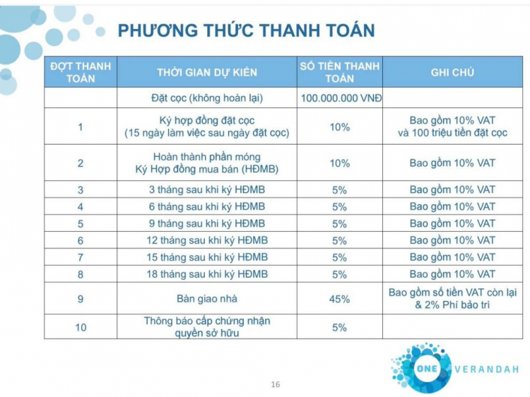 Tiến độ mở bán One Veranda, Q2