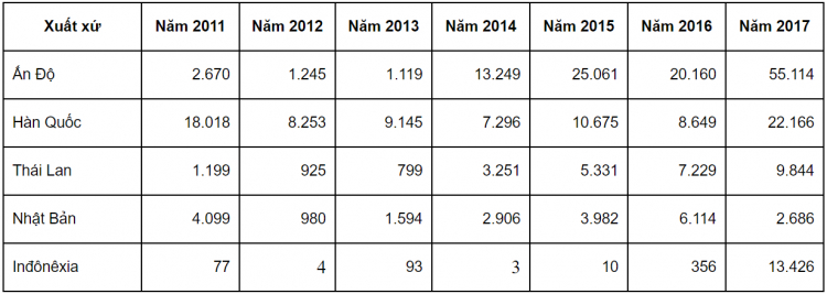 Tình hình nhập khẩu ô tô của Việt Nam từ 2011-2018: Những số liệu biết nói