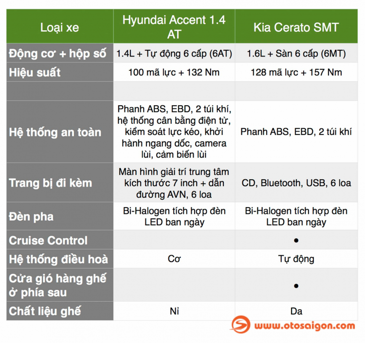 Cùng giá bán 499 triệu đồng, chọn Kia Cerato SMT hay Hyundai Accent 1.4 AT