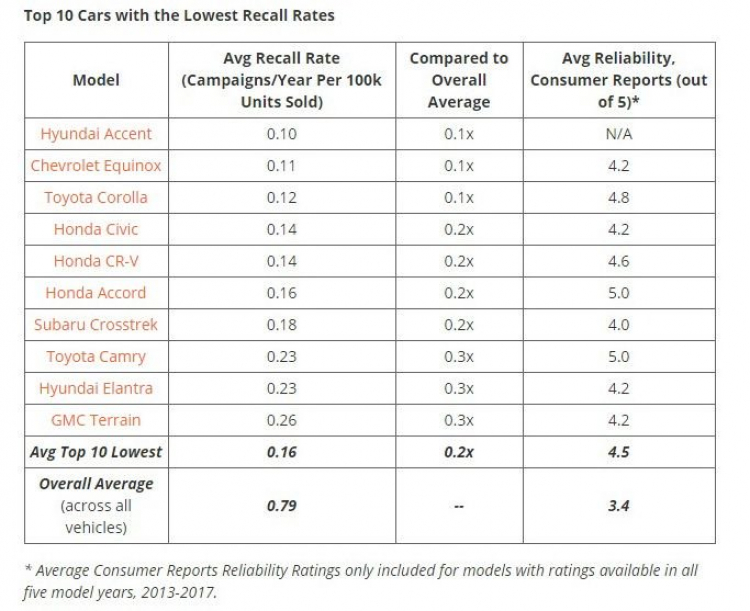 Top những xe ít bị triệu hồi nhất tại Mỹ: Xe Hàn và xe Nhật chiếm đa số
