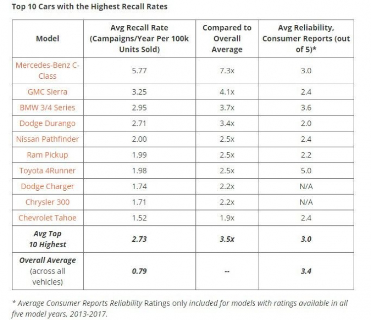 Top những xe ít bị triệu hồi nhất tại Mỹ: Xe Hàn và xe Nhật chiếm đa số