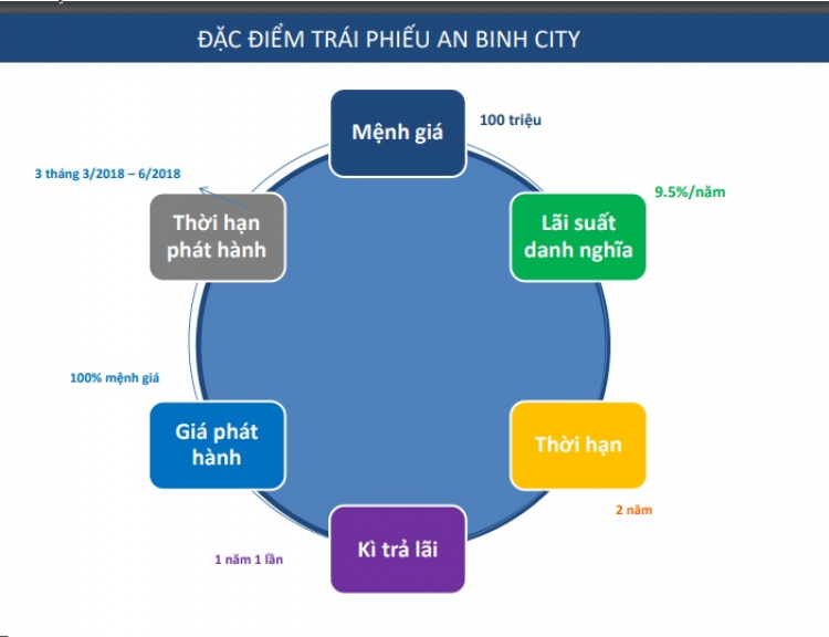 BÁN TRÁI PHIẾU DỰ ÁN AN BÌNH CITY – TẬP ĐOÀN GELEXIMCO