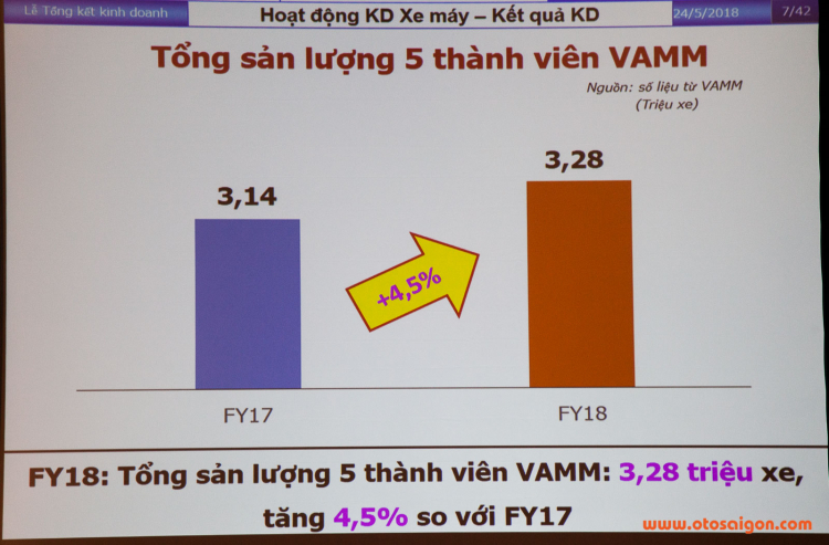 Honda bán gần 2,4 triệu xe máy trong năm 2018, sẽ mở rộng mảng mô tô trong năm tới