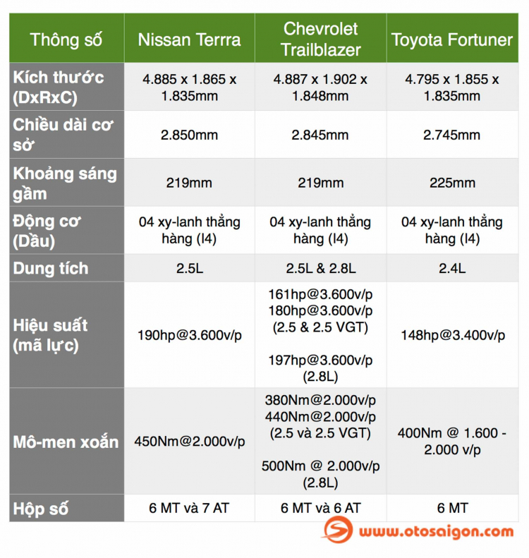 So sánh nhanh thông số kỹ thuật động cơ và kích thước của Nissan Terra với các đối thủ