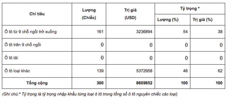 Chỉ có 161 chiếc ô tô dưới 9 chỗ nhập khẩu về Việt Nam trong tuần qua