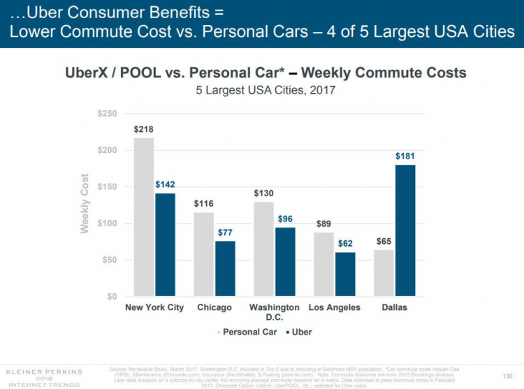 Chi phí đi lại bằng Uber/Grab rẻ hơn mua xe riêng