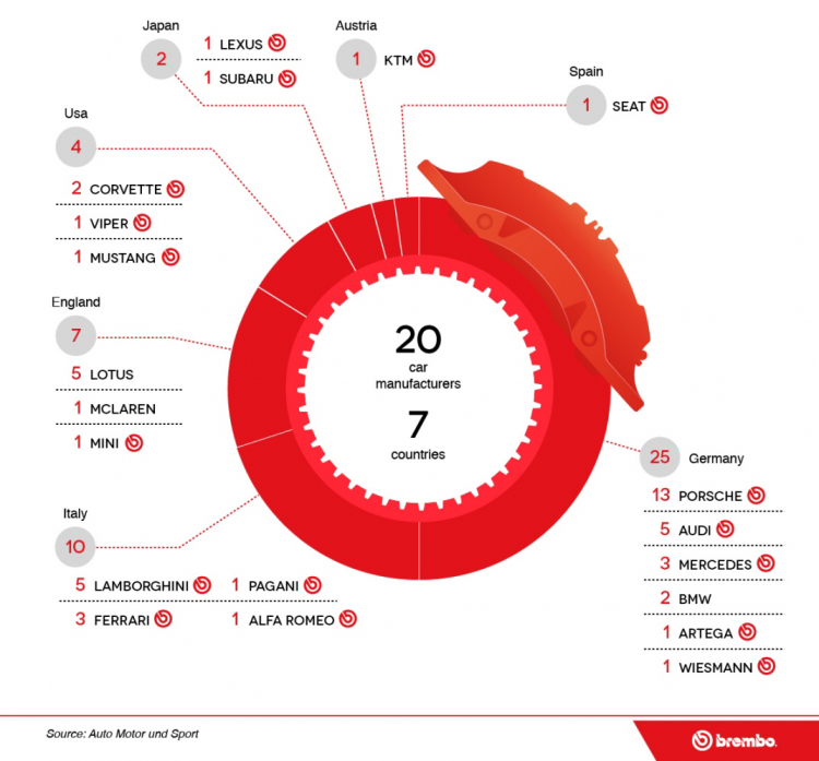 5 yếu tố giúp Brembo trở thành hãng phanh tốt nhất thế giới