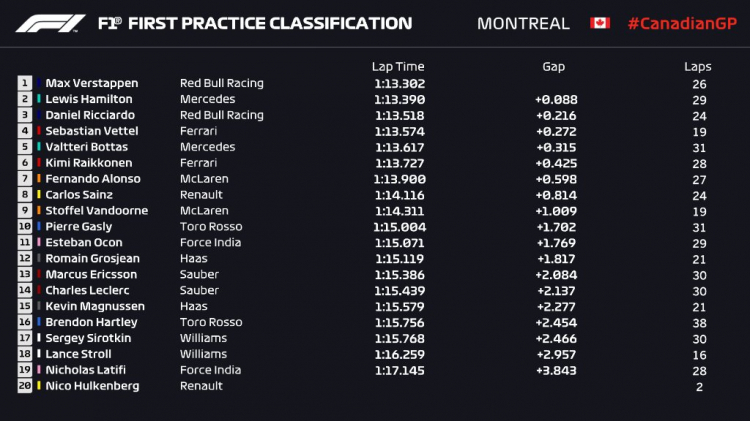 2018 Canadian GP Circuit Gilles Villeneuve