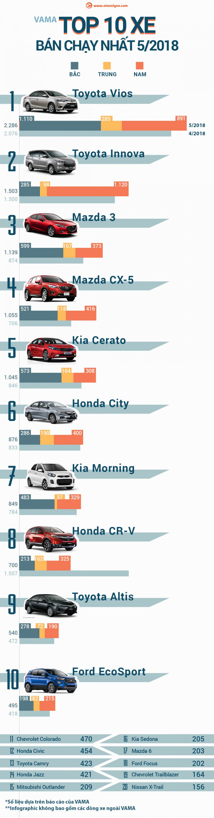 [Infographic] Top 10 xe bán chạy nhất tháng 5/2018