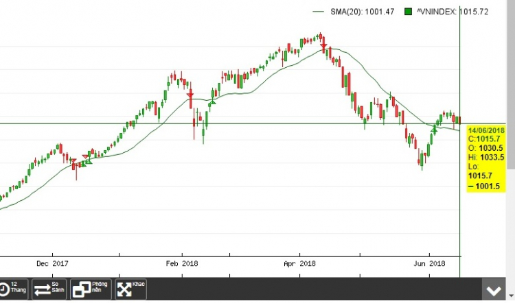 Rớt đài VNI (đoán qua Market Sentiment Index)