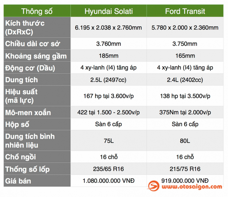 [THSS] So sánh thông số giữa Hyundai Solati và Ford Transit