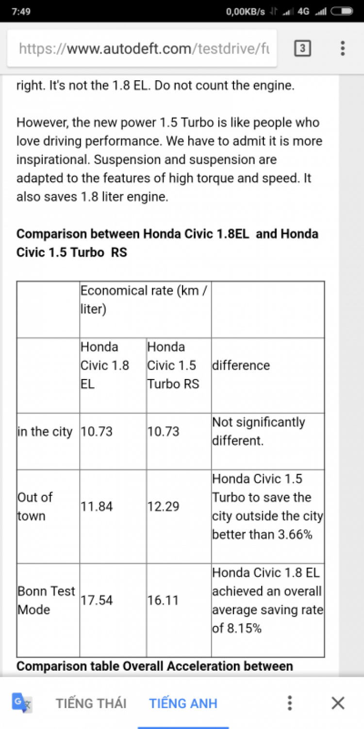 Civic 1.5 chạy nội thành không tiết kiệm xăng hơn bản 1.8