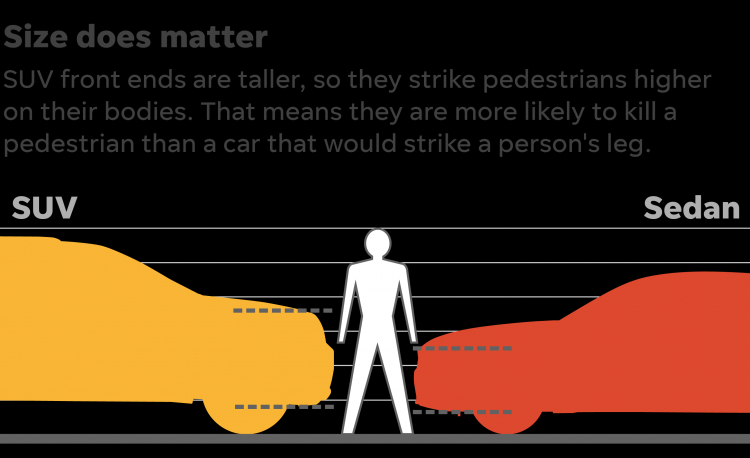 SUV và bán tải gây nguy hiểm cho người đi bộ gấp 3 lần sedan