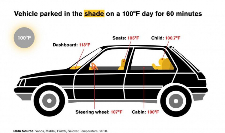 Những tác hại khi đậu xe ngoài trời nắng