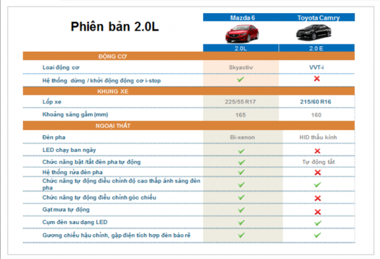 SO SÁNH TỔNG QUAN GIỮA CAMRY 2.0 VÀ MAZDA6 2.0