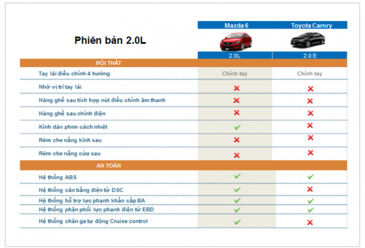 SO SÁNH TỔNG QUAN GIỮA CAMRY 2.0 VÀ MAZDA6 2.0