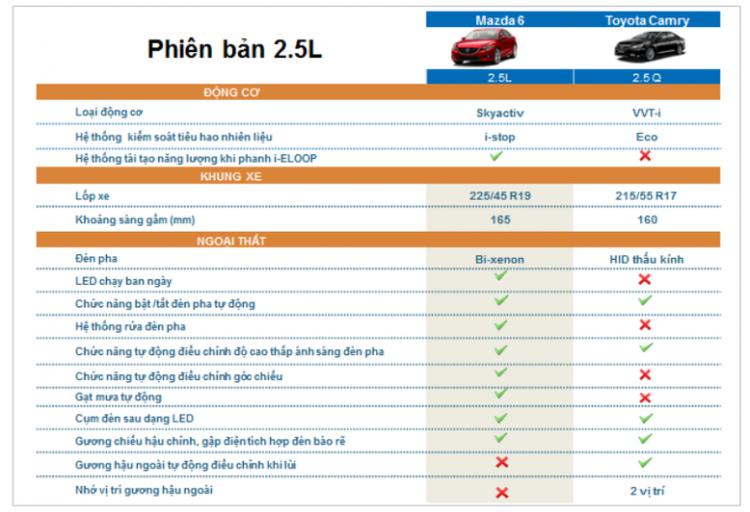 SO SÁNH TỔNG QUAN GIỮA CAMRY 2.0 VÀ MAZDA6 2.0