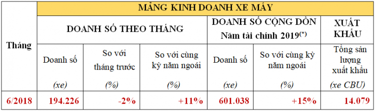 Honda công bố kết quả kinh doanh tháng 6, City và CR-V chiếm gần 70% doanh số