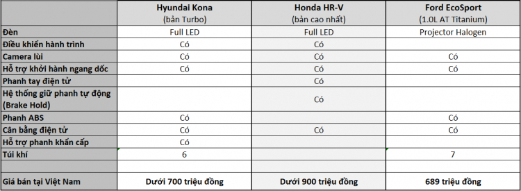 [THSS] So sánh sơ bộ giữa Honda HR-V, Hyundai Kona và Ford Ecosport