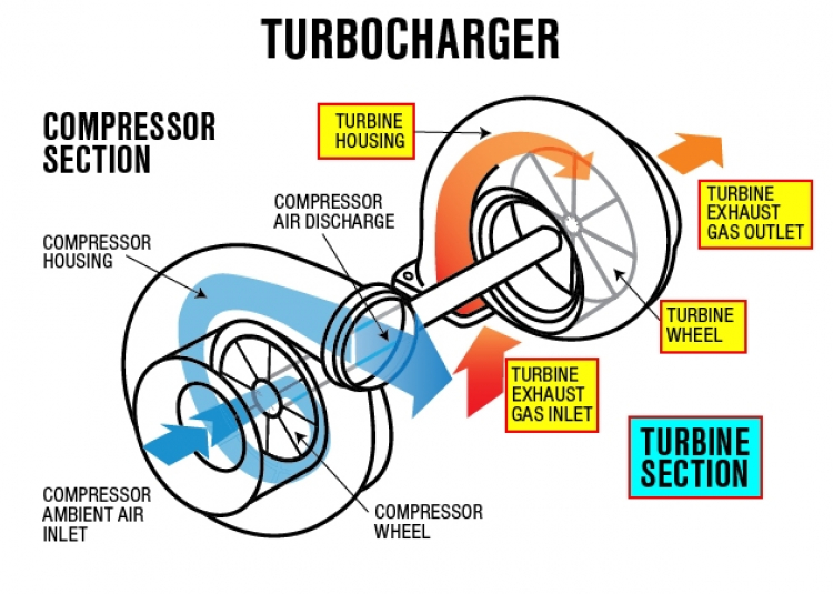 Turbo (tăng áp) là gì, hoạt động ra sao?