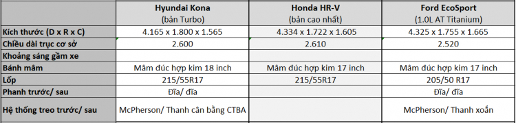 [THSS] So sánh sơ bộ giữa Honda HR-V, Hyundai Kona và Ford Ecosport
