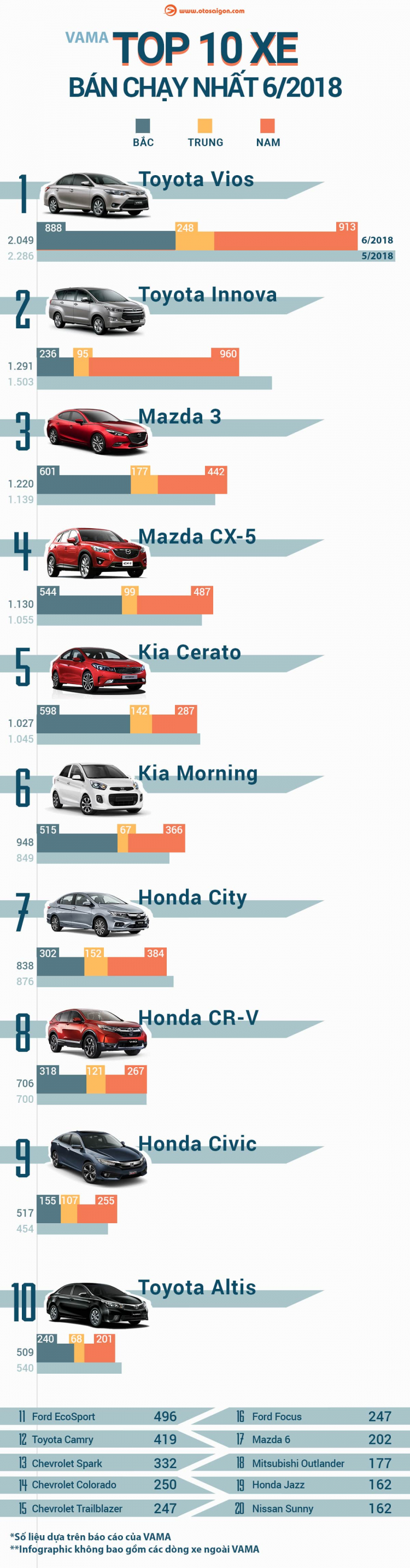 [Infographic] Top 10 xe bán chạy nhất tháng 6/2018