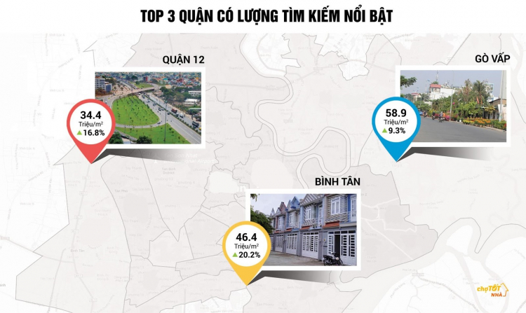 Nhà đất Tp.HCM: Quận Bình Tân tăng giá 20% so quý 1