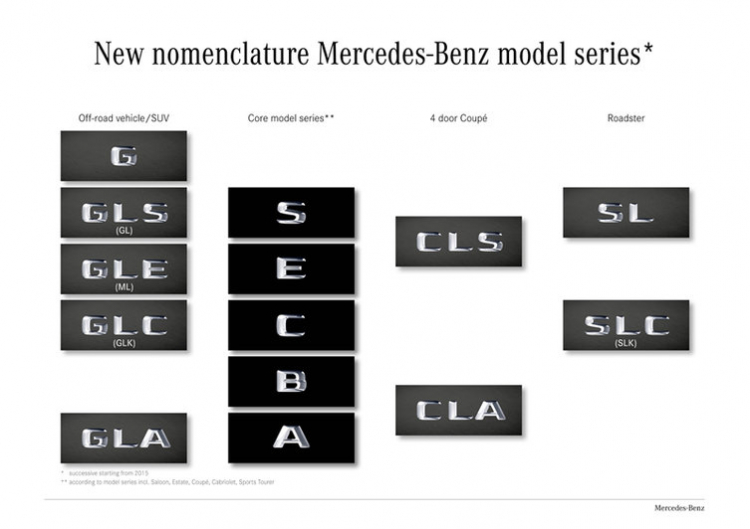 Mercedes áp dụng nguyên tắc đặt tên xe mới