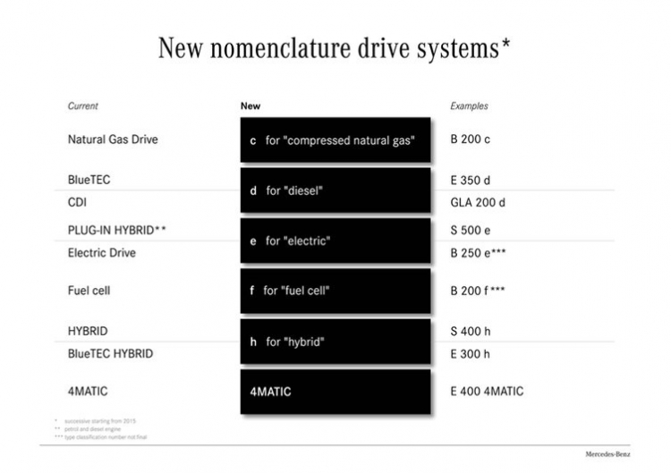 Mercedes áp dụng nguyên tắc đặt tên xe mới