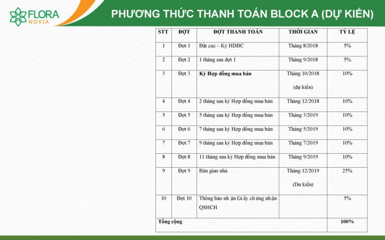 Flora Novia - Căn hộ mặt tiền Phạm Văn Đồng - Chỉ 1,5 tỷ/ 2 PN. LH: