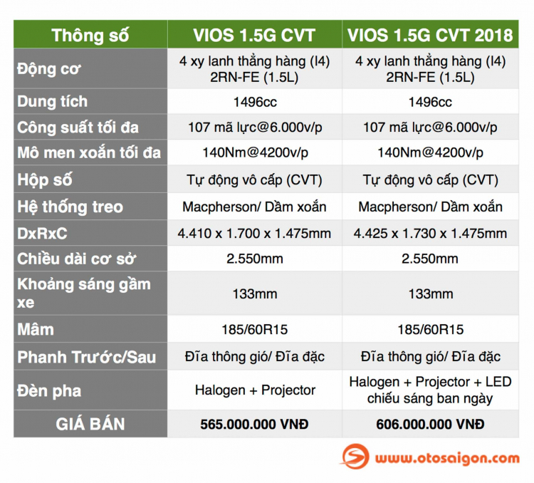 [THSS] So sánh thông số Toyota Vios mới và cũ trên phiên bản 1.5G CVT cao cấp nhất