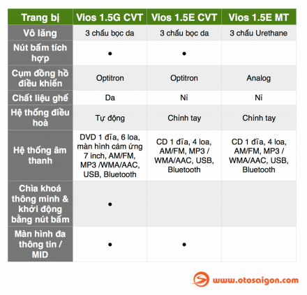 otosaigon_SO SANH 3 PHIEN BAN VIOS 2018 -3.jpg