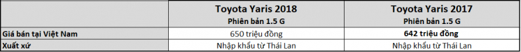 [THSS] Toyota Yaris 2018 đã thay đổi gì so với đời cũ?