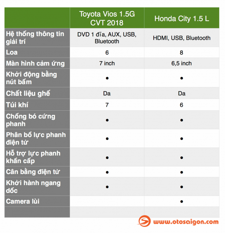 [THSS] So sánh thông số Toyota Vios 2018 và Honda City phiên bản cao cấp nhất