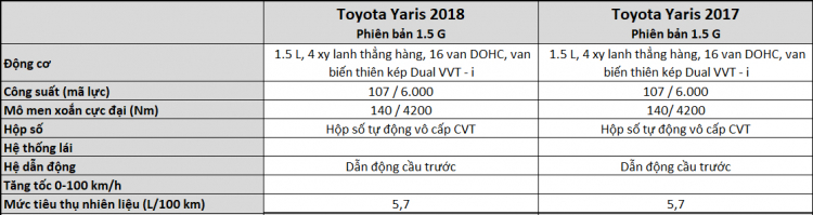 [THSS] Toyota Yaris 2018 đã thay đổi gì so với đời cũ?