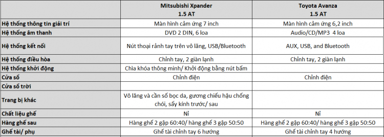 [THSS] So sánh Mitsubishi Xpander và Toyota Avanza