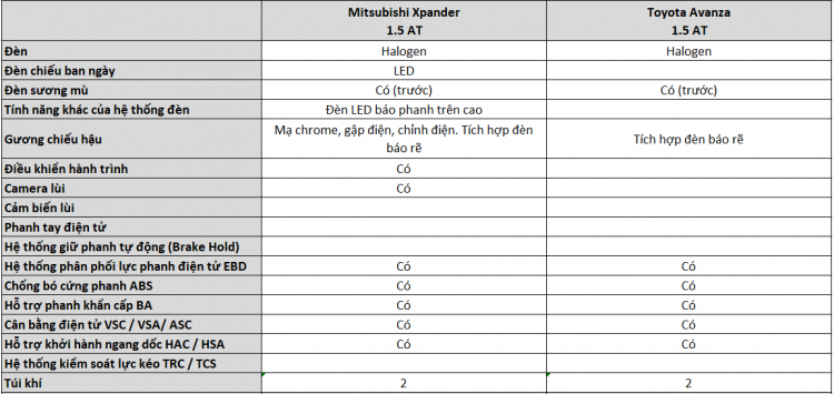 [THSS] So sánh Mitsubishi Xpander và Toyota Avanza