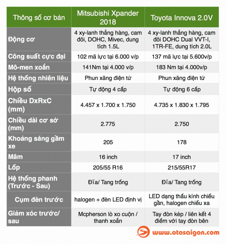 So sánh vui: Mitsubishi Xpander 2018 và Toyota Innova 2018