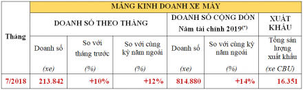 otosaigon-doanh-so-honda (1).jpg