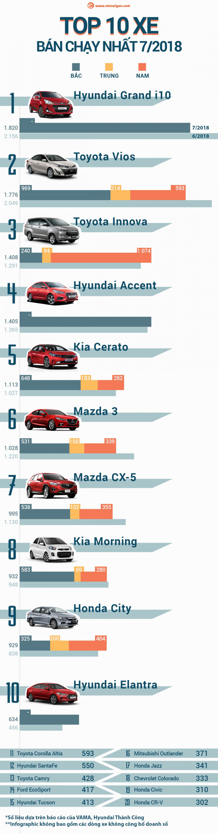 [Infographic] Top 10 xe bán chạy nhất tháng 7/2018