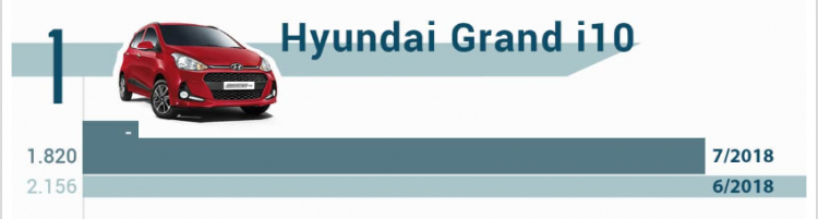 [Infographic] Top 10 xe bán chạy nhất tháng 7/2018