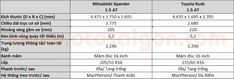 [THSS] So sánh thông số giữa Mitsubishi Xpander và Toyota Rush