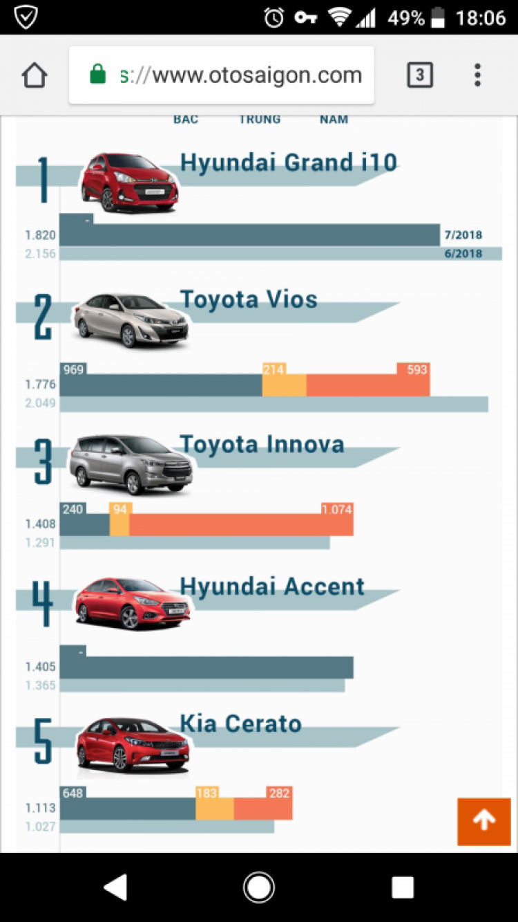 [Infographic] Top 10 xe bán chạy nhất tháng 7/2018