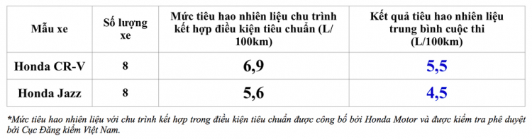 Đi 400 km, Honda Jazz tiêu hao trung bình 4,5L/100km; CR-V "uống" 5,5L/100km