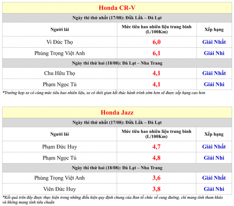 Đi 400 km, Honda Jazz tiêu hao trung bình 4,5L/100km; CR-V "uống" 5,5L/100km