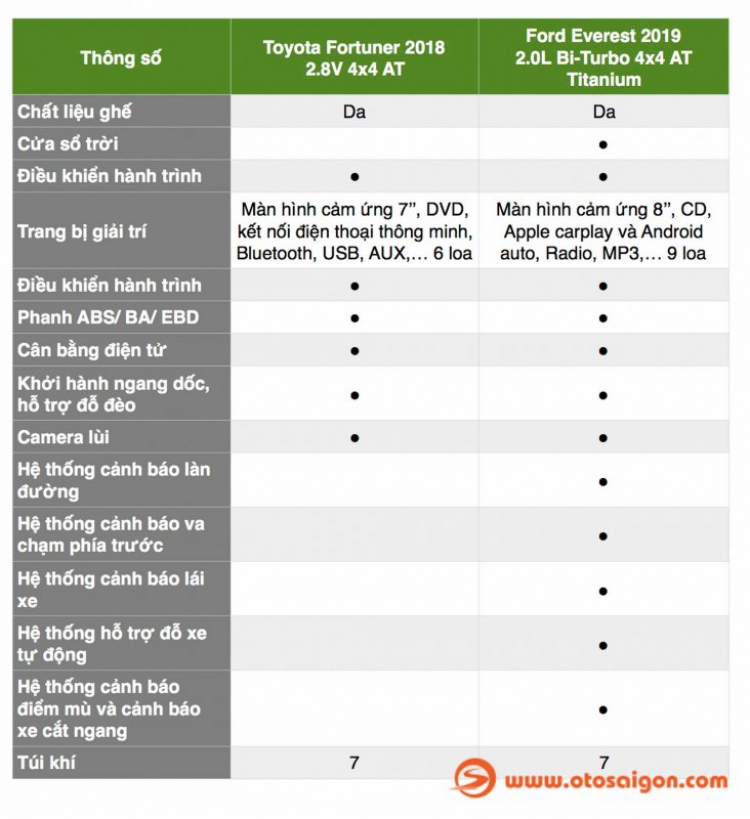 So sánh Ford Everest 2019 và Toyota Fortuner 2018